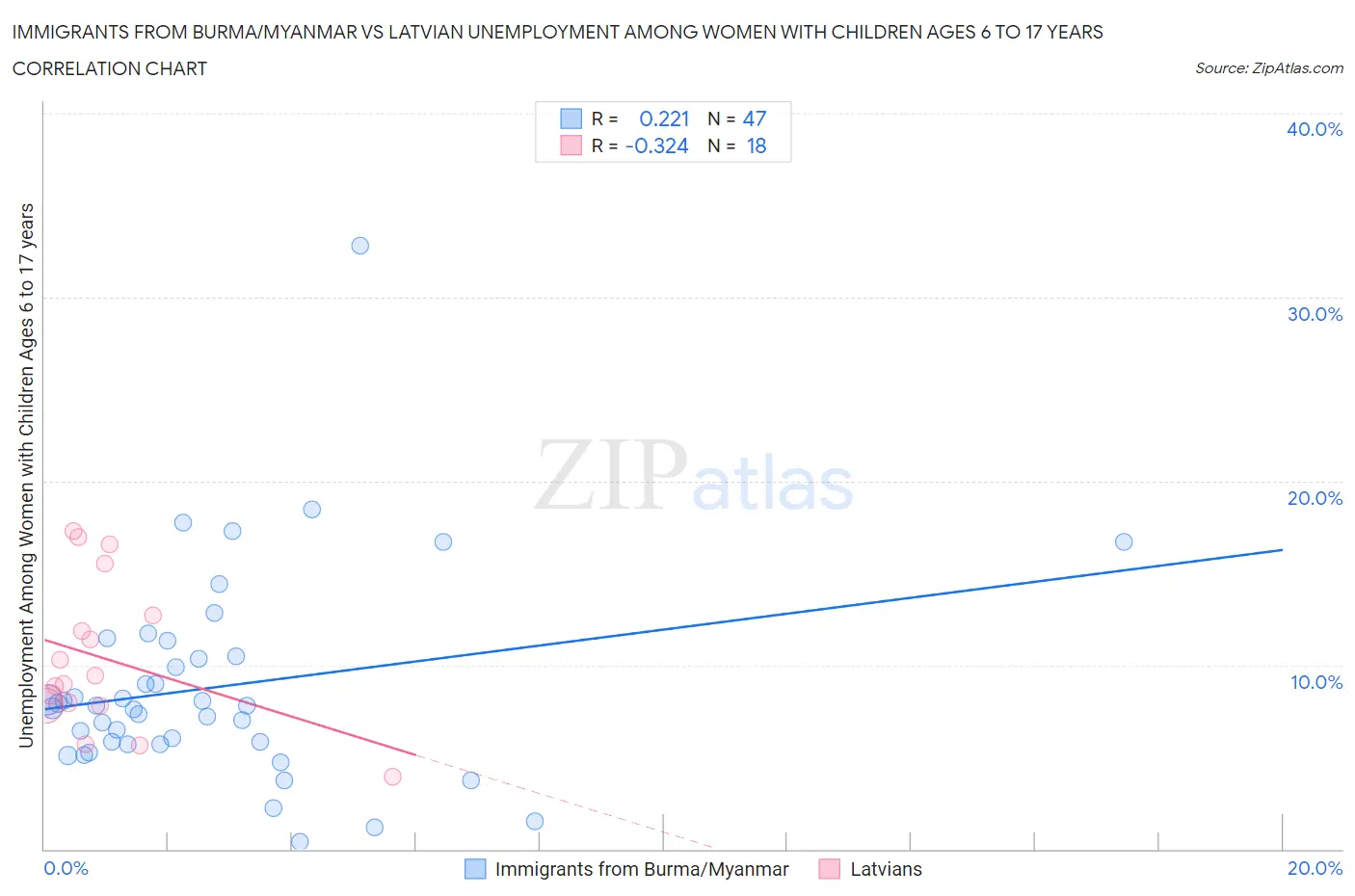 Immigrants from Burma/Myanmar vs Latvian Unemployment Among Women with Children Ages 6 to 17 years