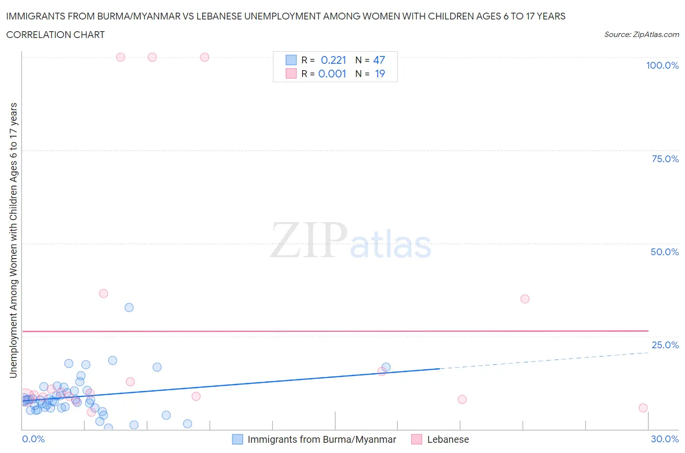 Immigrants from Burma/Myanmar vs Lebanese Unemployment Among Women with Children Ages 6 to 17 years