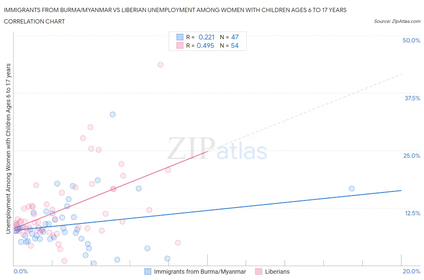 Immigrants from Burma/Myanmar vs Liberian Unemployment Among Women with Children Ages 6 to 17 years