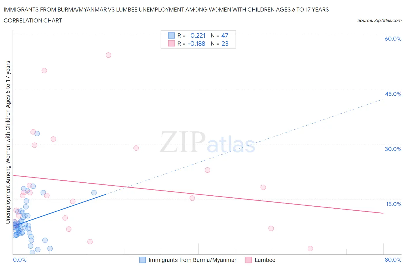 Immigrants from Burma/Myanmar vs Lumbee Unemployment Among Women with Children Ages 6 to 17 years