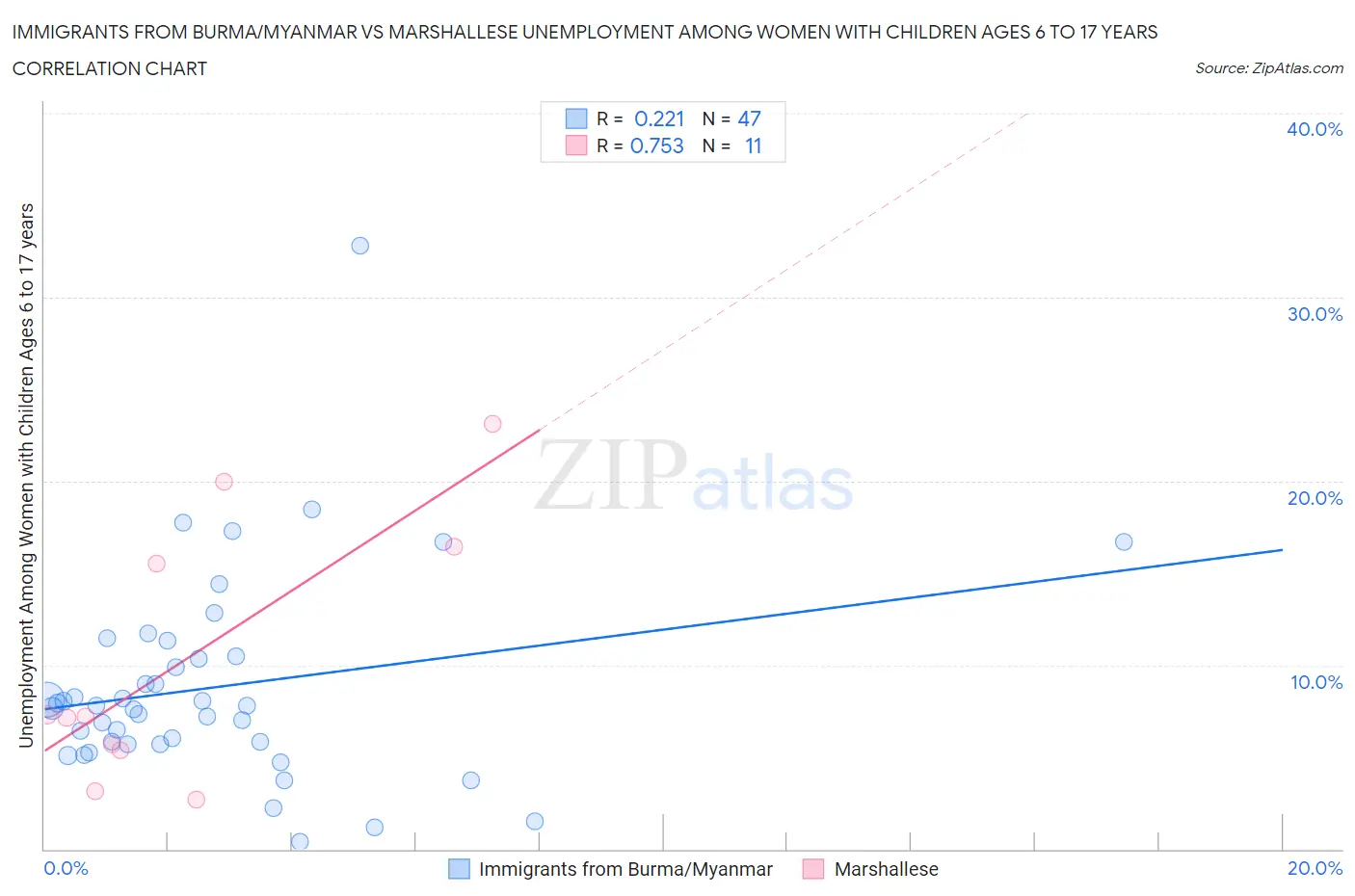 Immigrants from Burma/Myanmar vs Marshallese Unemployment Among Women with Children Ages 6 to 17 years