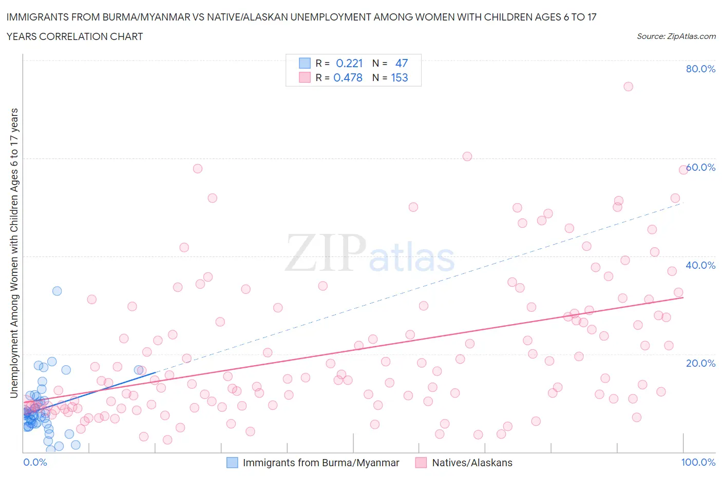 Immigrants from Burma/Myanmar vs Native/Alaskan Unemployment Among Women with Children Ages 6 to 17 years