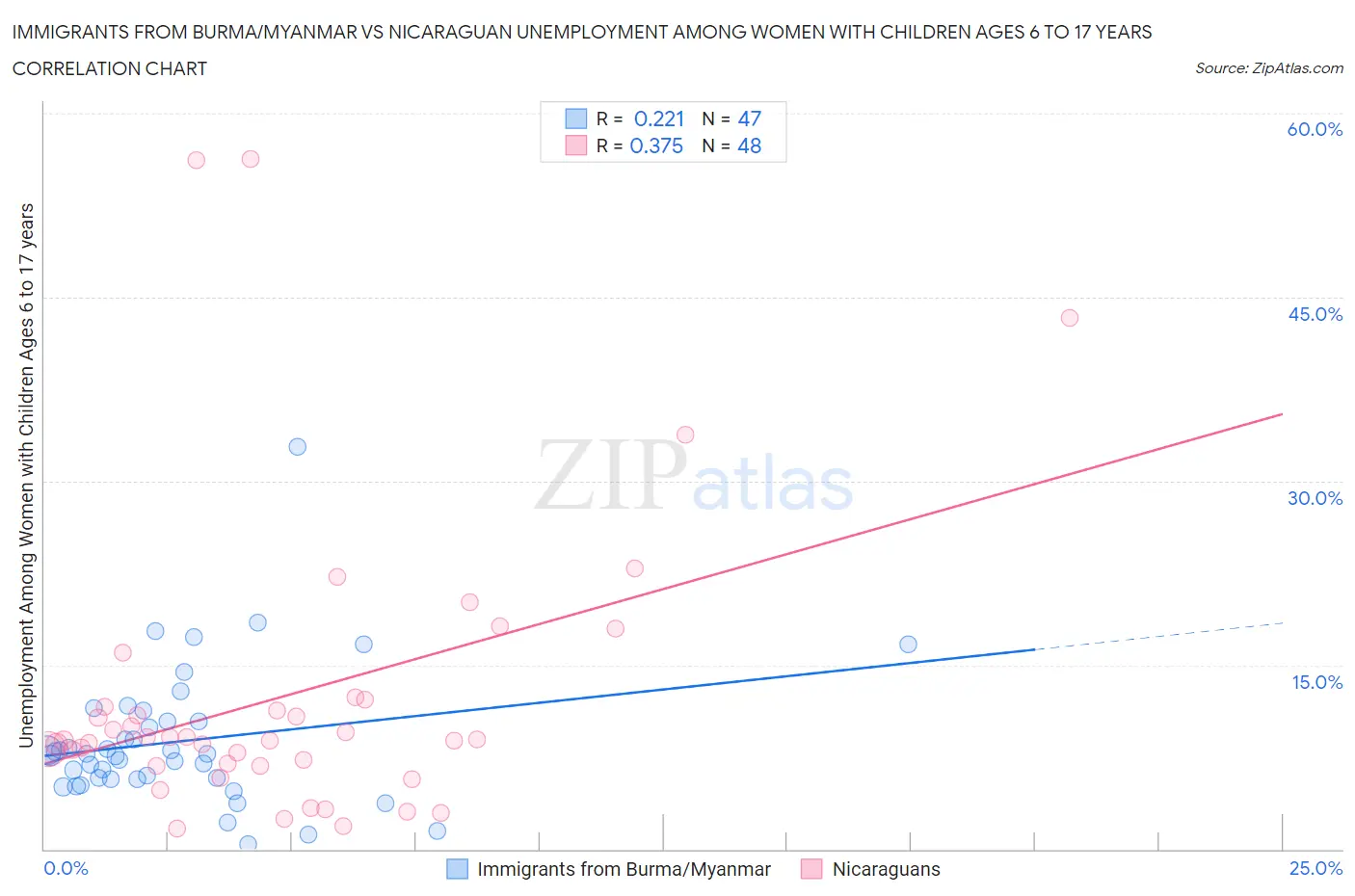 Immigrants from Burma/Myanmar vs Nicaraguan Unemployment Among Women with Children Ages 6 to 17 years