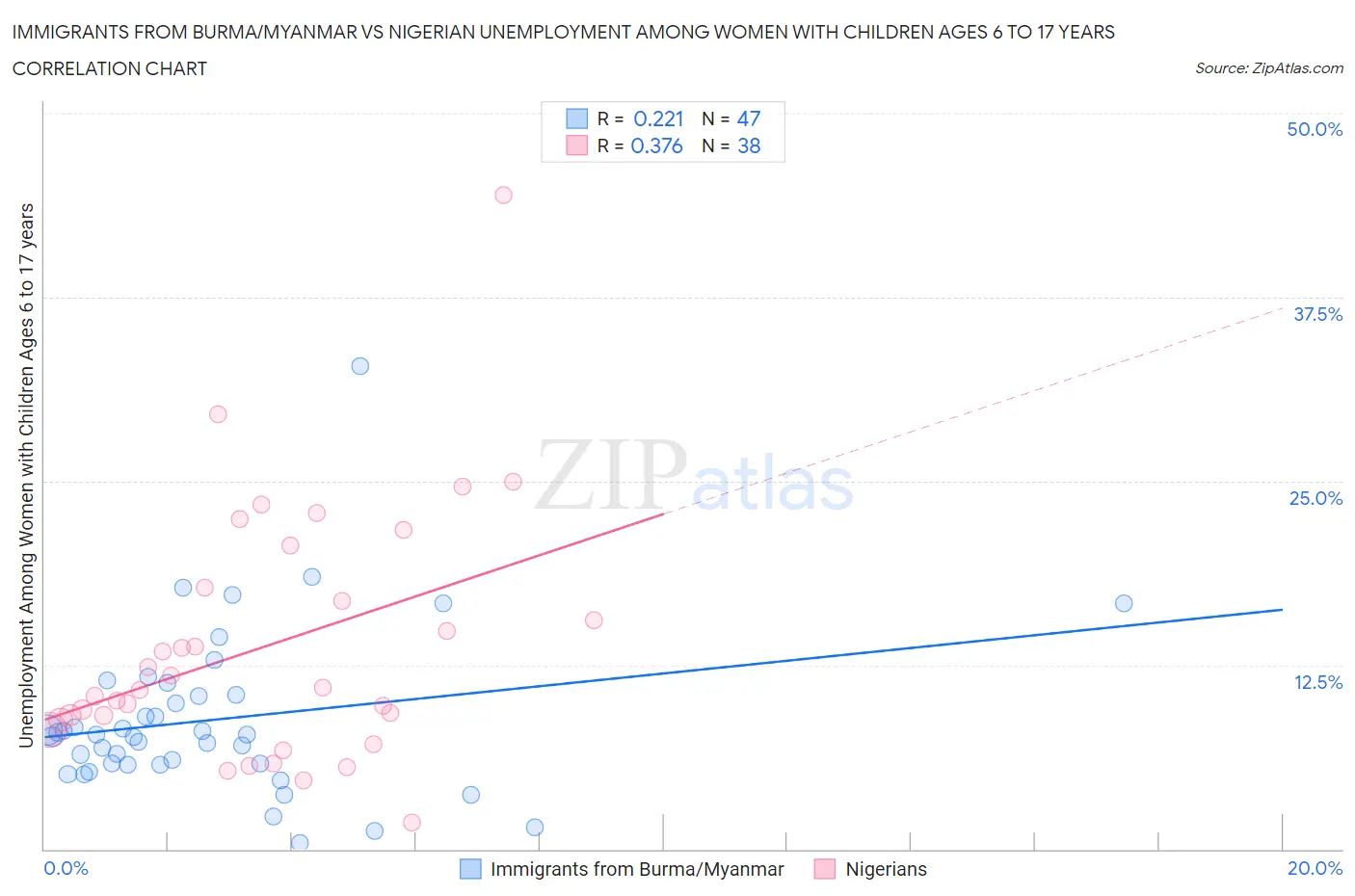 Immigrants from Burma/Myanmar vs Nigerian Unemployment Among Women with Children Ages 6 to 17 years