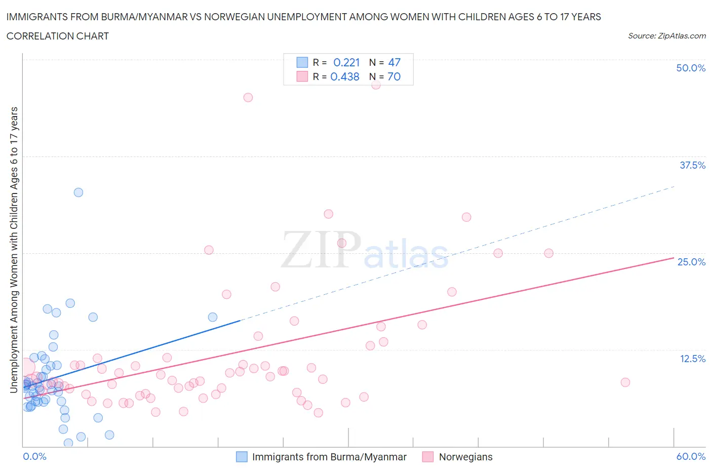 Immigrants from Burma/Myanmar vs Norwegian Unemployment Among Women with Children Ages 6 to 17 years