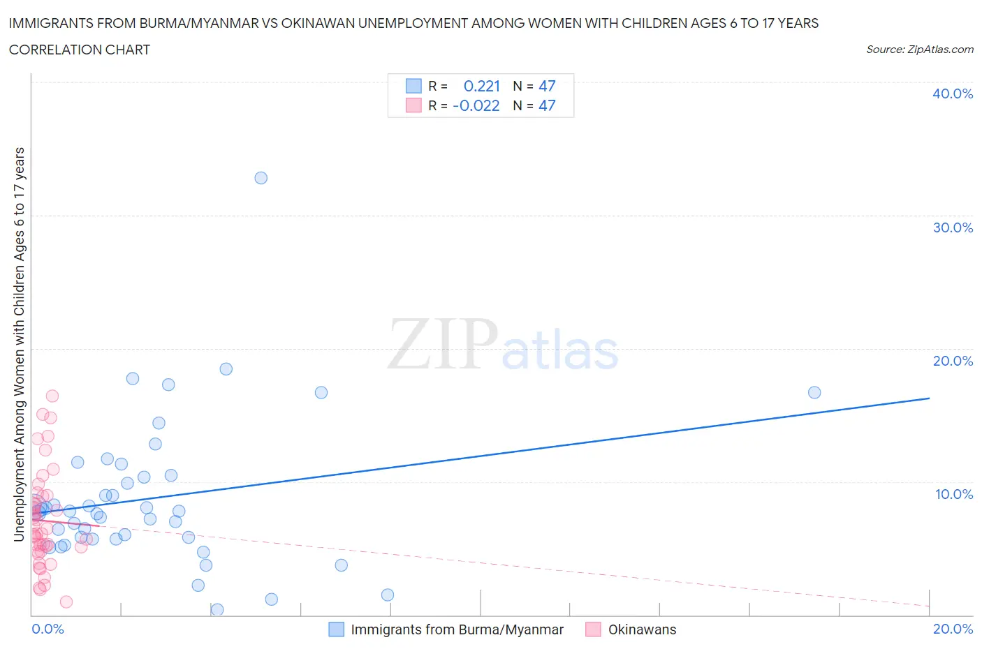 Immigrants from Burma/Myanmar vs Okinawan Unemployment Among Women with Children Ages 6 to 17 years