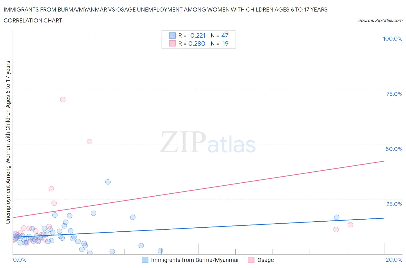Immigrants from Burma/Myanmar vs Osage Unemployment Among Women with Children Ages 6 to 17 years