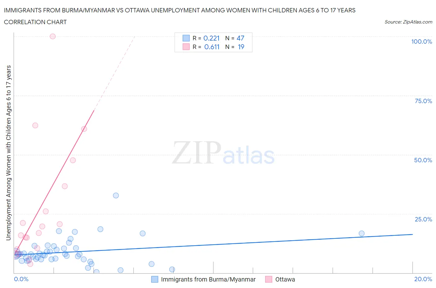 Immigrants from Burma/Myanmar vs Ottawa Unemployment Among Women with Children Ages 6 to 17 years