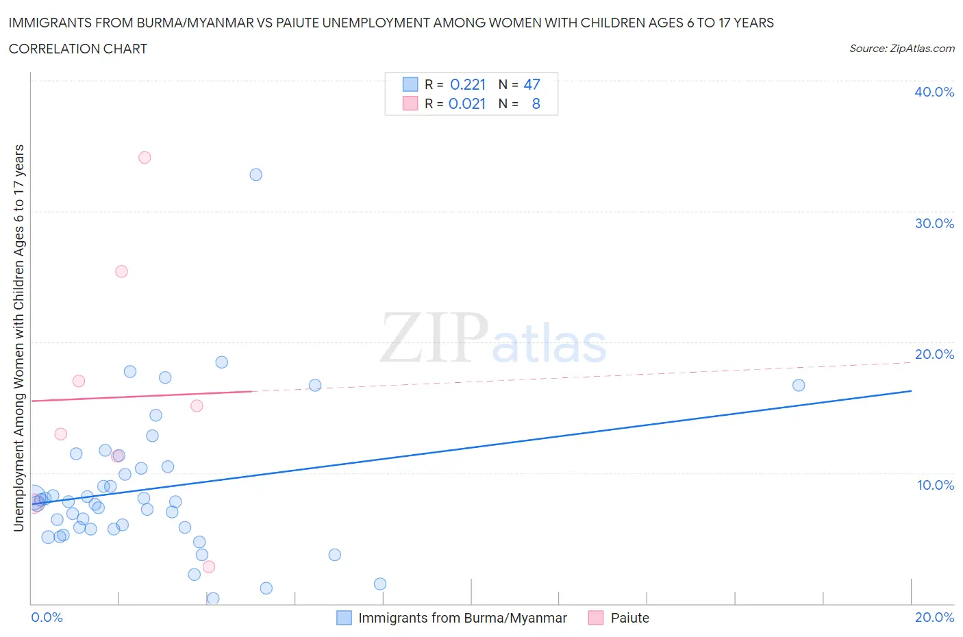 Immigrants from Burma/Myanmar vs Paiute Unemployment Among Women with Children Ages 6 to 17 years