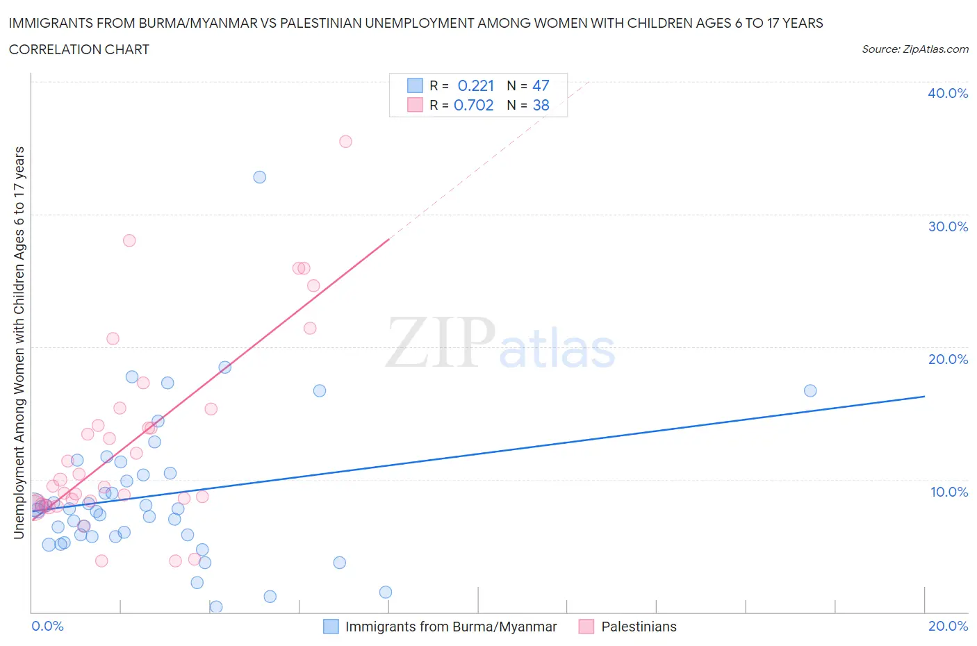 Immigrants from Burma/Myanmar vs Palestinian Unemployment Among Women with Children Ages 6 to 17 years