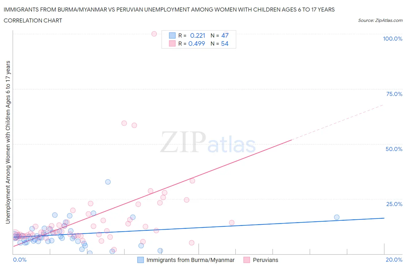 Immigrants from Burma/Myanmar vs Peruvian Unemployment Among Women with Children Ages 6 to 17 years