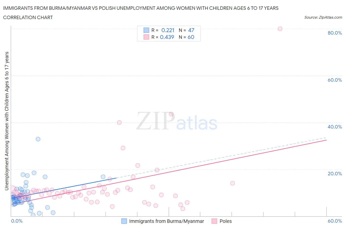 Immigrants from Burma/Myanmar vs Polish Unemployment Among Women with Children Ages 6 to 17 years