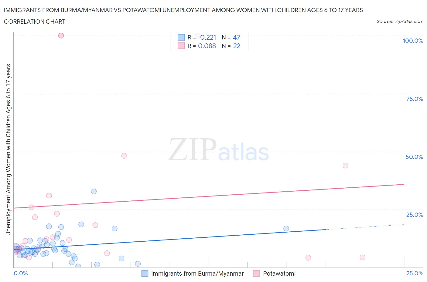 Immigrants from Burma/Myanmar vs Potawatomi Unemployment Among Women with Children Ages 6 to 17 years