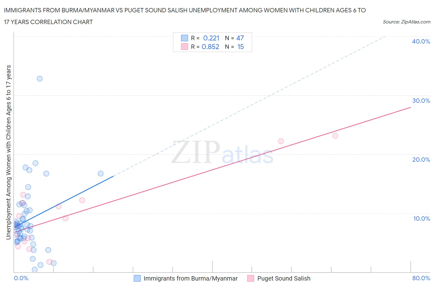 Immigrants from Burma/Myanmar vs Puget Sound Salish Unemployment Among Women with Children Ages 6 to 17 years