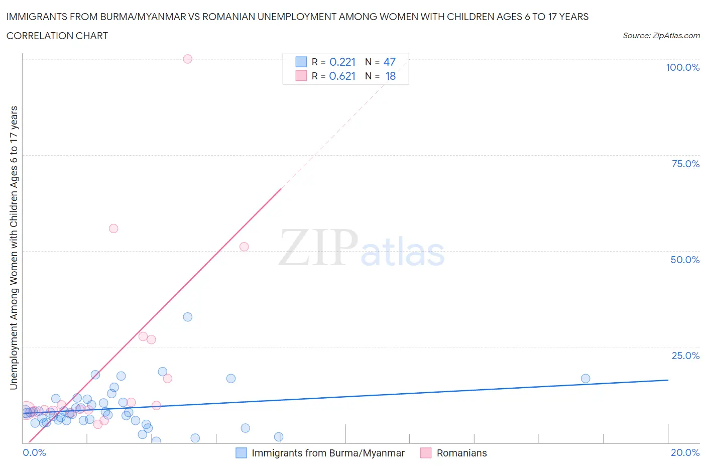 Immigrants from Burma/Myanmar vs Romanian Unemployment Among Women with Children Ages 6 to 17 years