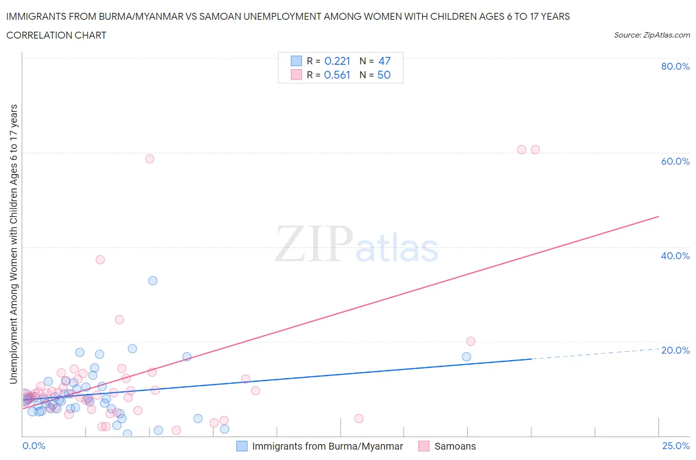 Immigrants from Burma/Myanmar vs Samoan Unemployment Among Women with Children Ages 6 to 17 years