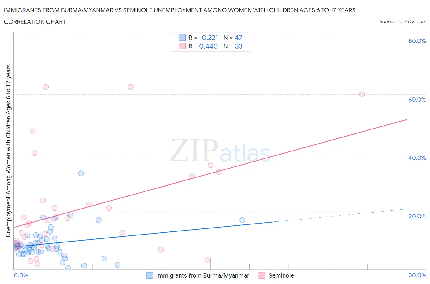 Immigrants from Burma/Myanmar vs Seminole Unemployment Among Women with Children Ages 6 to 17 years