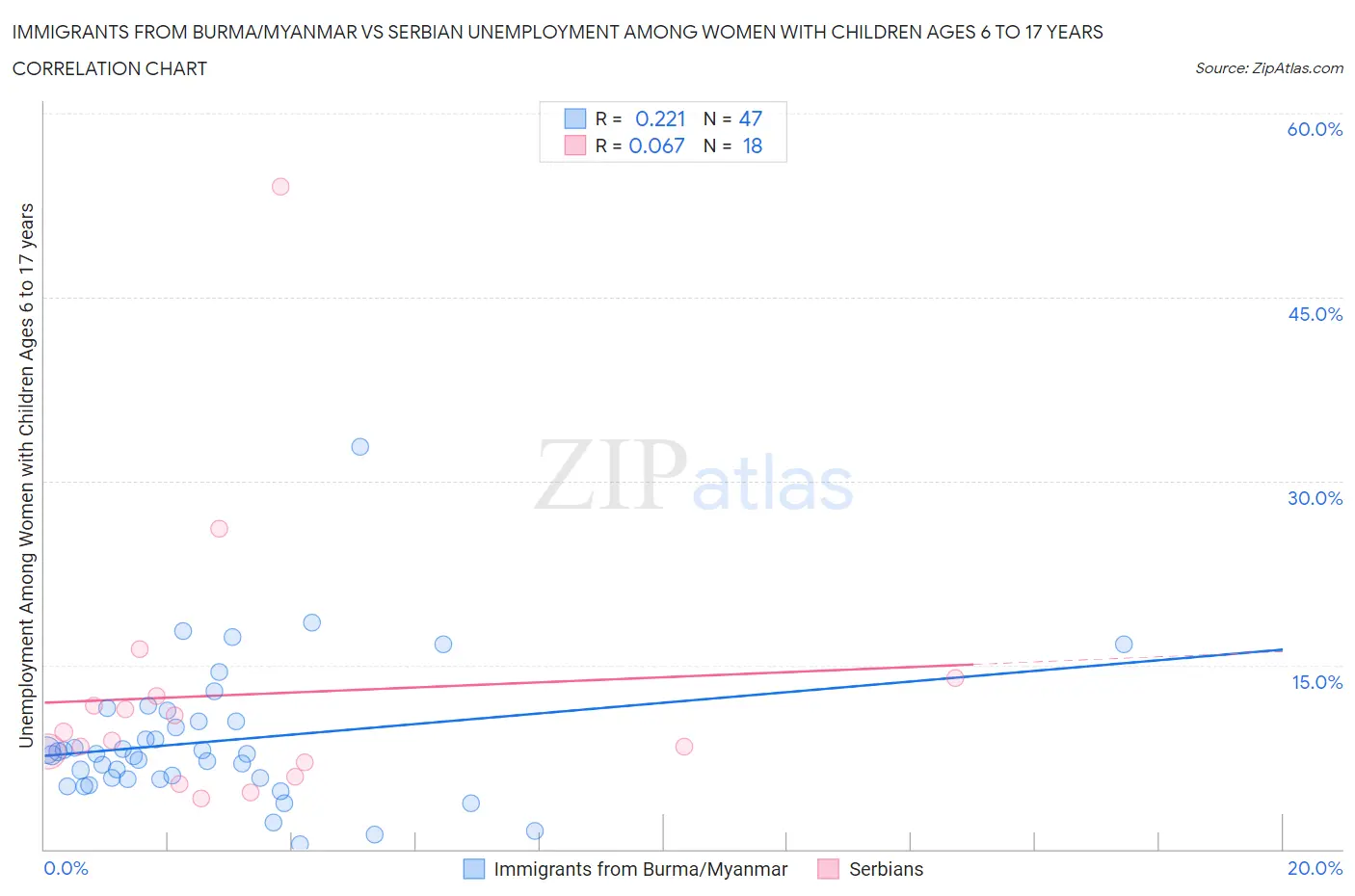 Immigrants from Burma/Myanmar vs Serbian Unemployment Among Women with Children Ages 6 to 17 years