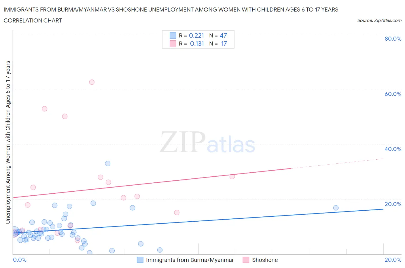 Immigrants from Burma/Myanmar vs Shoshone Unemployment Among Women with Children Ages 6 to 17 years