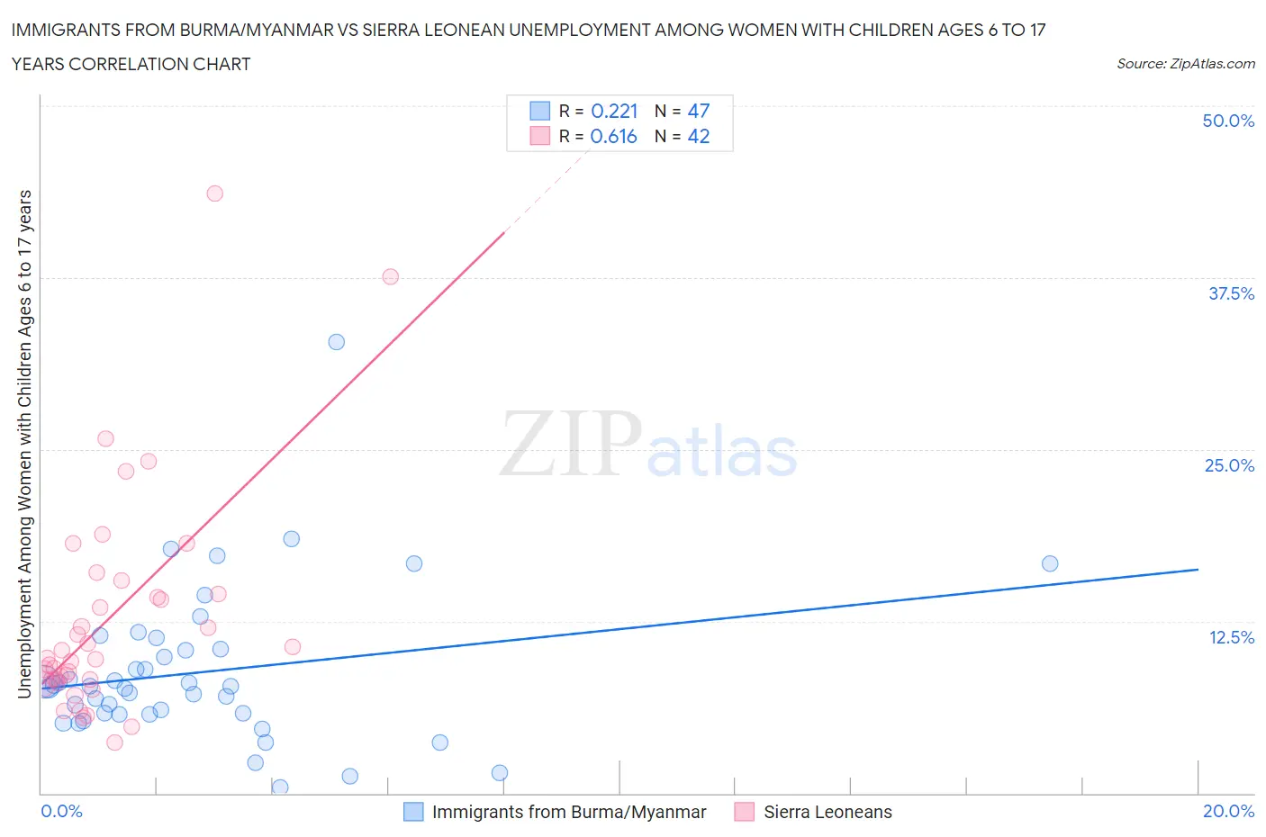 Immigrants from Burma/Myanmar vs Sierra Leonean Unemployment Among Women with Children Ages 6 to 17 years