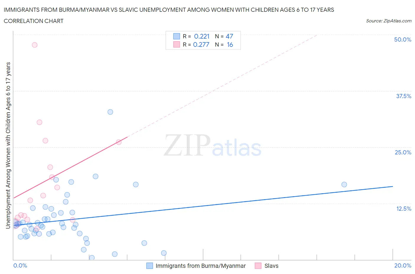 Immigrants from Burma/Myanmar vs Slavic Unemployment Among Women with Children Ages 6 to 17 years