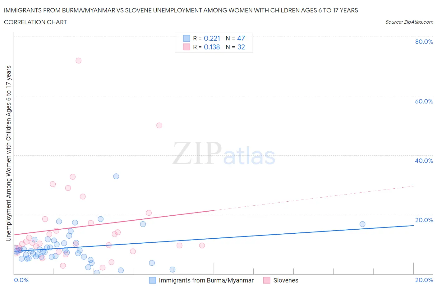 Immigrants from Burma/Myanmar vs Slovene Unemployment Among Women with Children Ages 6 to 17 years