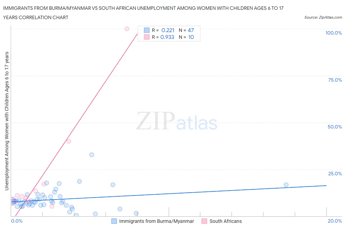 Immigrants from Burma/Myanmar vs South African Unemployment Among Women with Children Ages 6 to 17 years