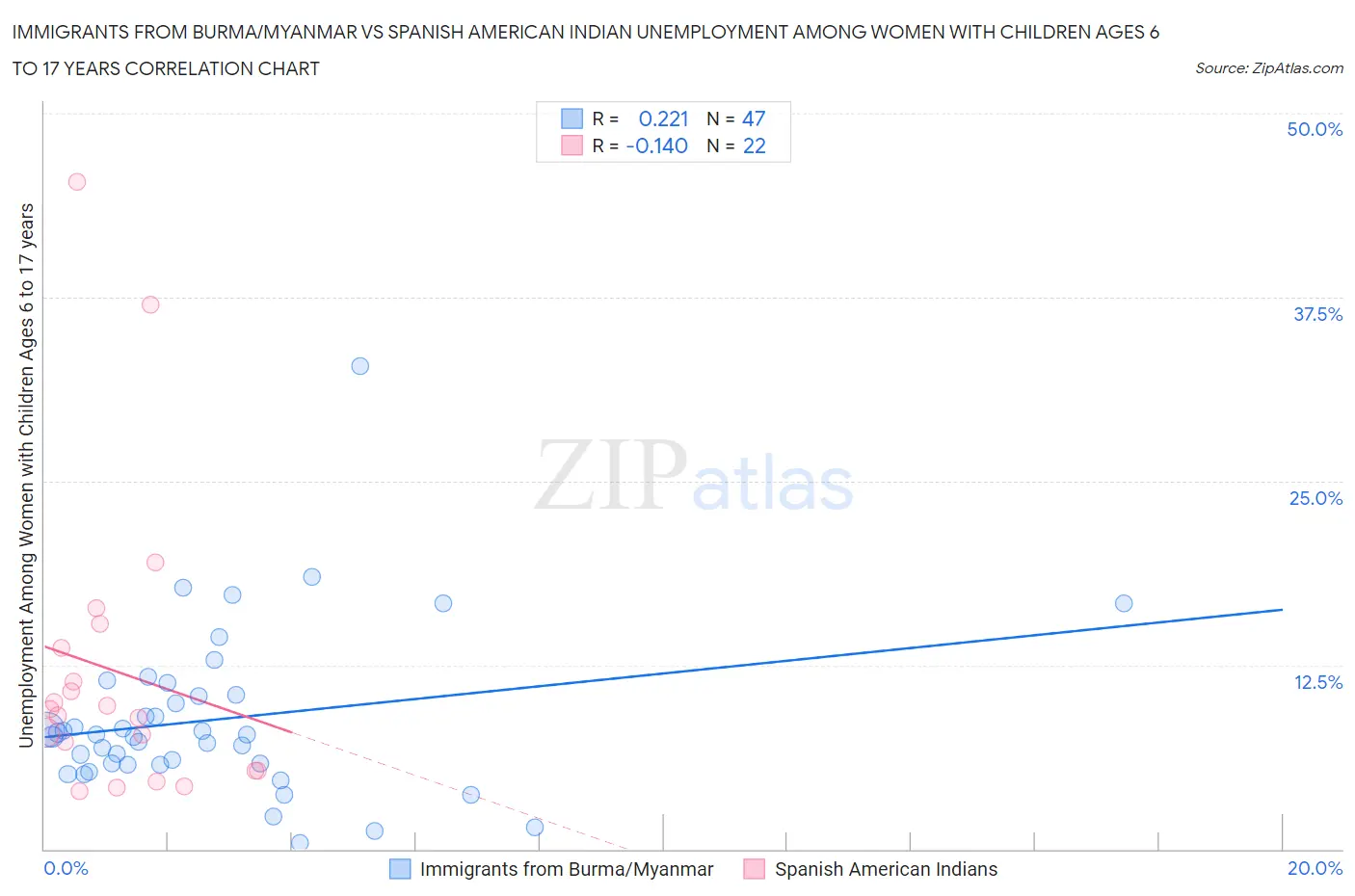 Immigrants from Burma/Myanmar vs Spanish American Indian Unemployment Among Women with Children Ages 6 to 17 years