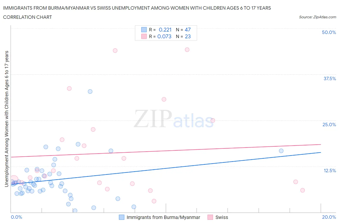 Immigrants from Burma/Myanmar vs Swiss Unemployment Among Women with Children Ages 6 to 17 years