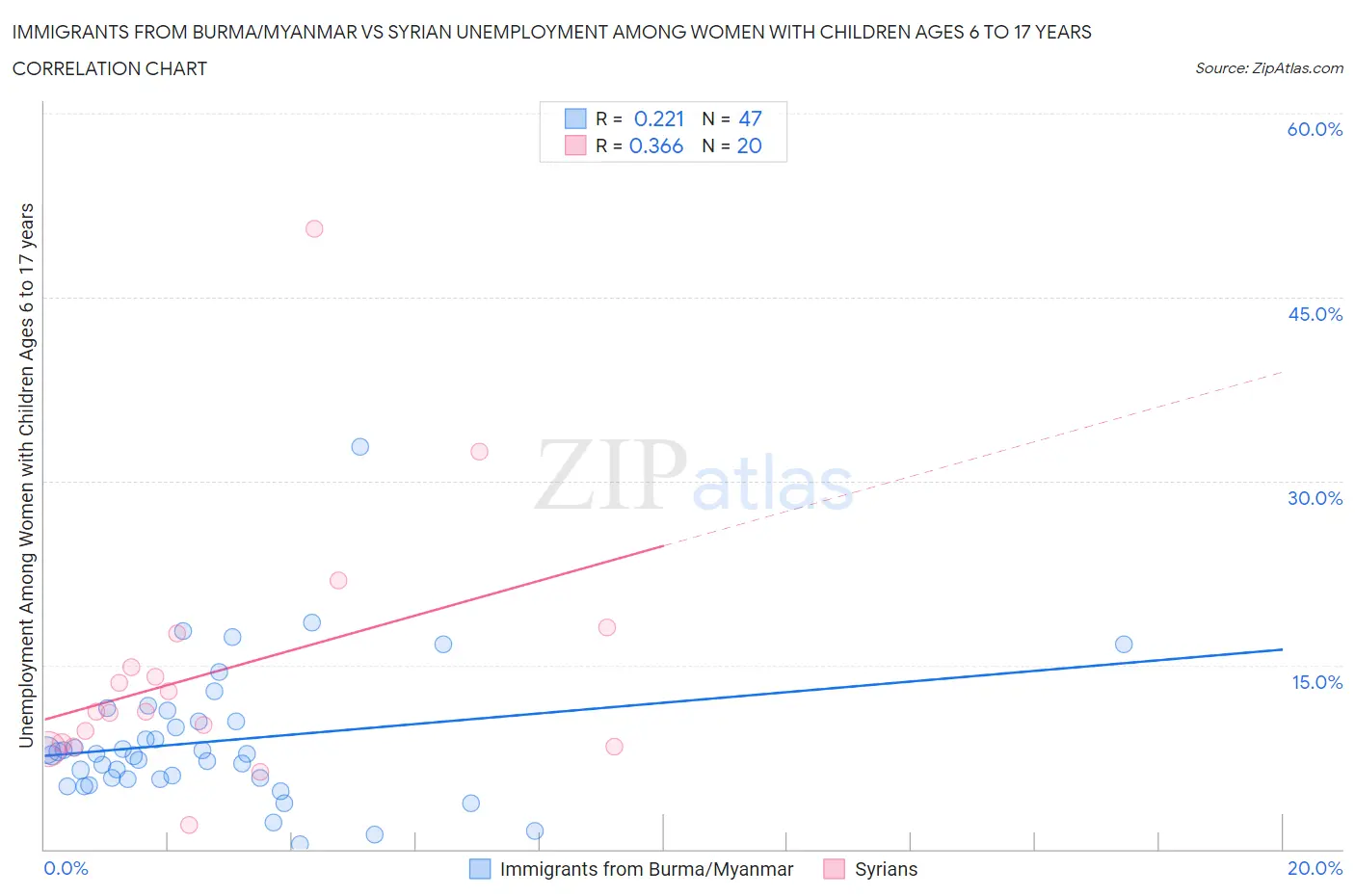 Immigrants from Burma/Myanmar vs Syrian Unemployment Among Women with Children Ages 6 to 17 years