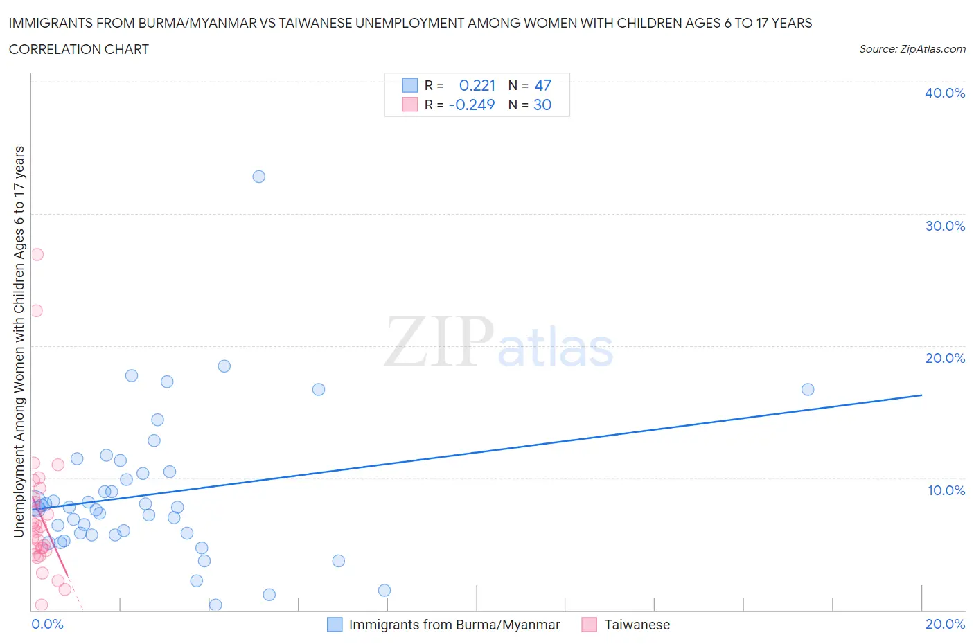 Immigrants from Burma/Myanmar vs Taiwanese Unemployment Among Women with Children Ages 6 to 17 years