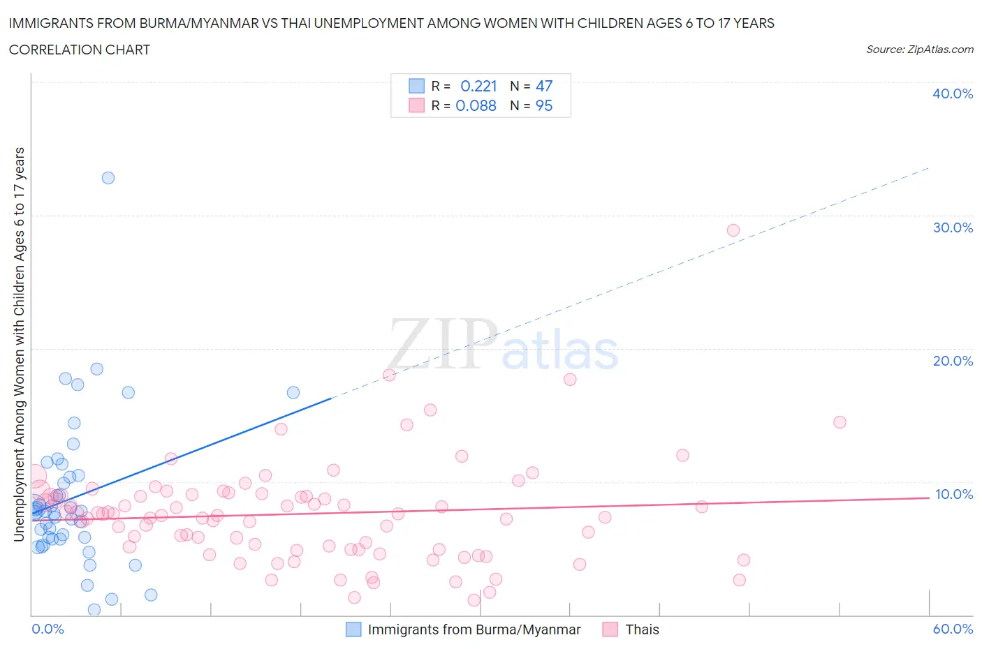 Immigrants from Burma/Myanmar vs Thai Unemployment Among Women with Children Ages 6 to 17 years