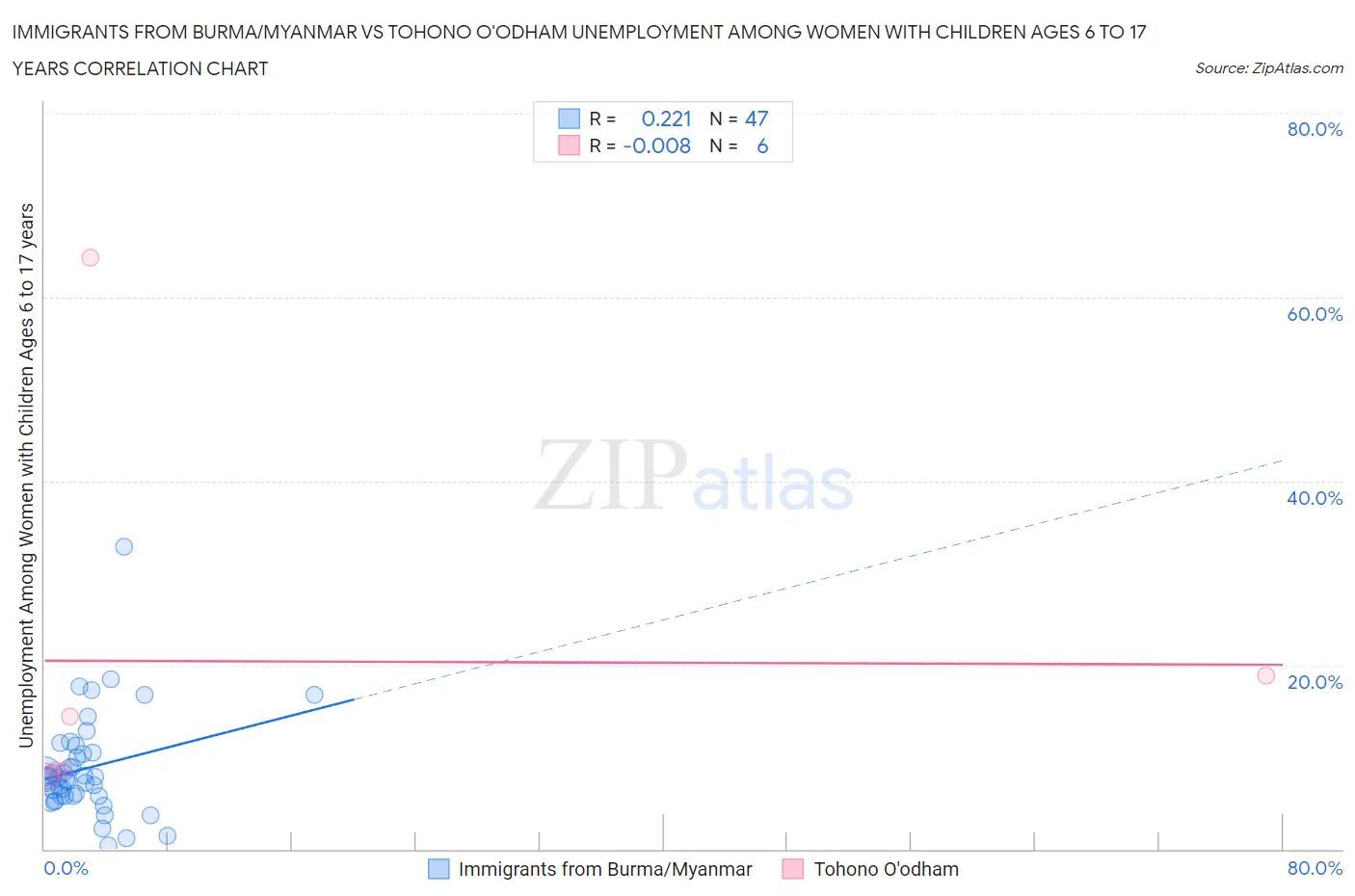 Immigrants from Burma/Myanmar vs Tohono O'odham Unemployment Among Women with Children Ages 6 to 17 years