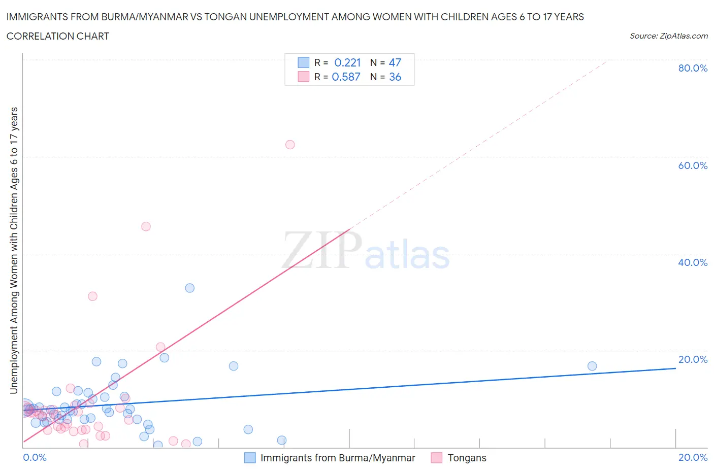 Immigrants from Burma/Myanmar vs Tongan Unemployment Among Women with Children Ages 6 to 17 years