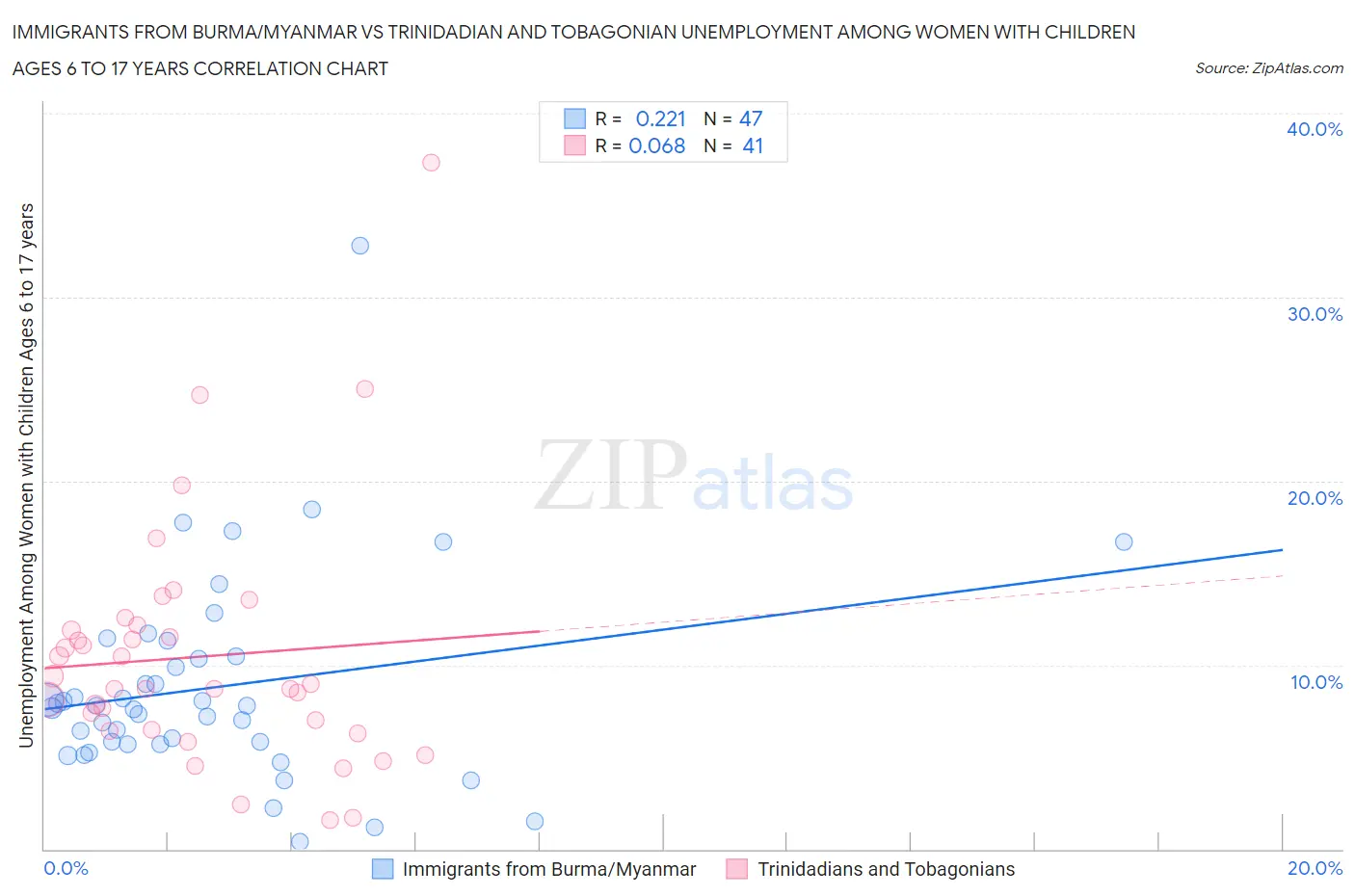 Immigrants from Burma/Myanmar vs Trinidadian and Tobagonian Unemployment Among Women with Children Ages 6 to 17 years