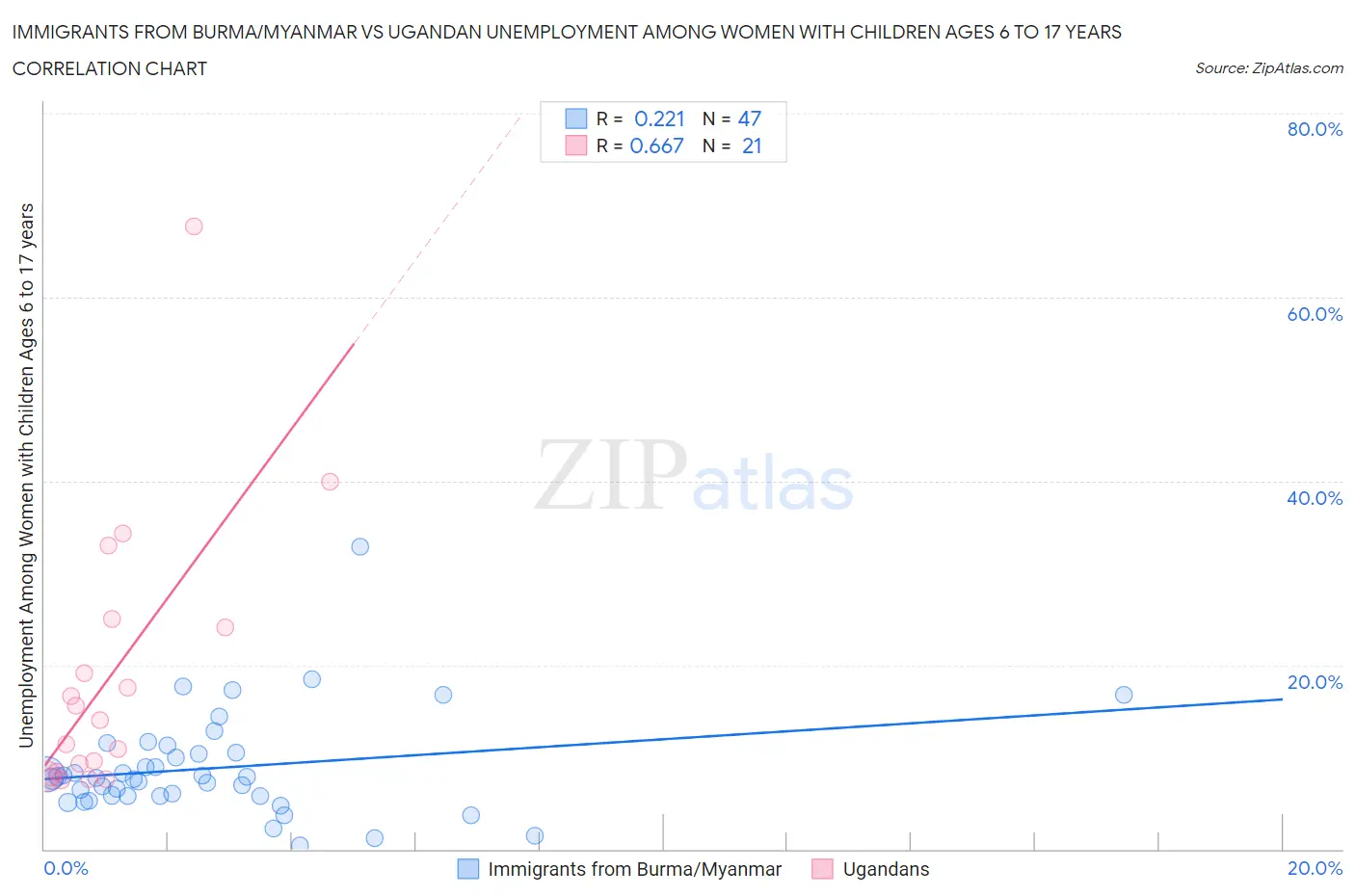 Immigrants from Burma/Myanmar vs Ugandan Unemployment Among Women with Children Ages 6 to 17 years