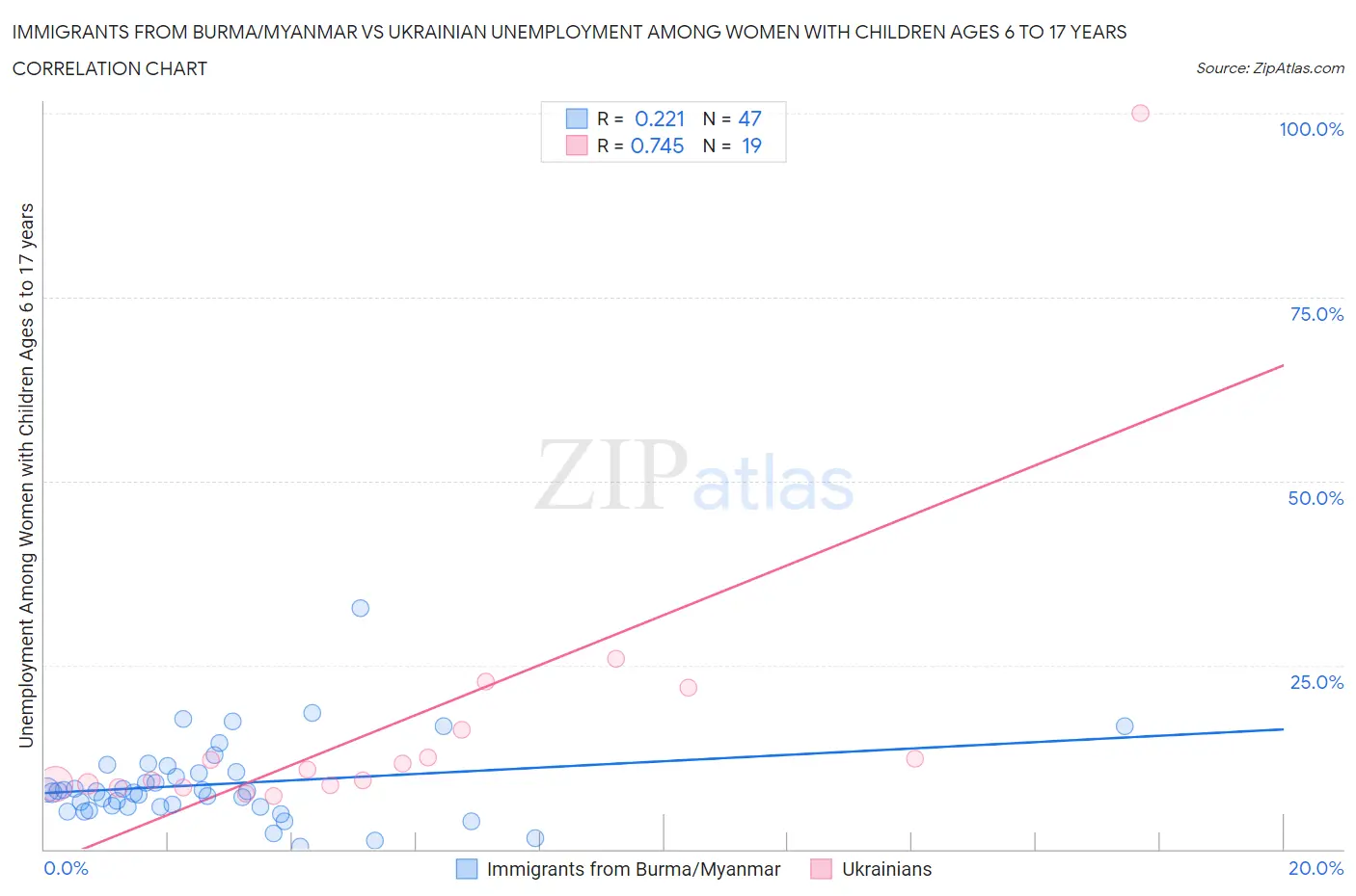 Immigrants from Burma/Myanmar vs Ukrainian Unemployment Among Women with Children Ages 6 to 17 years