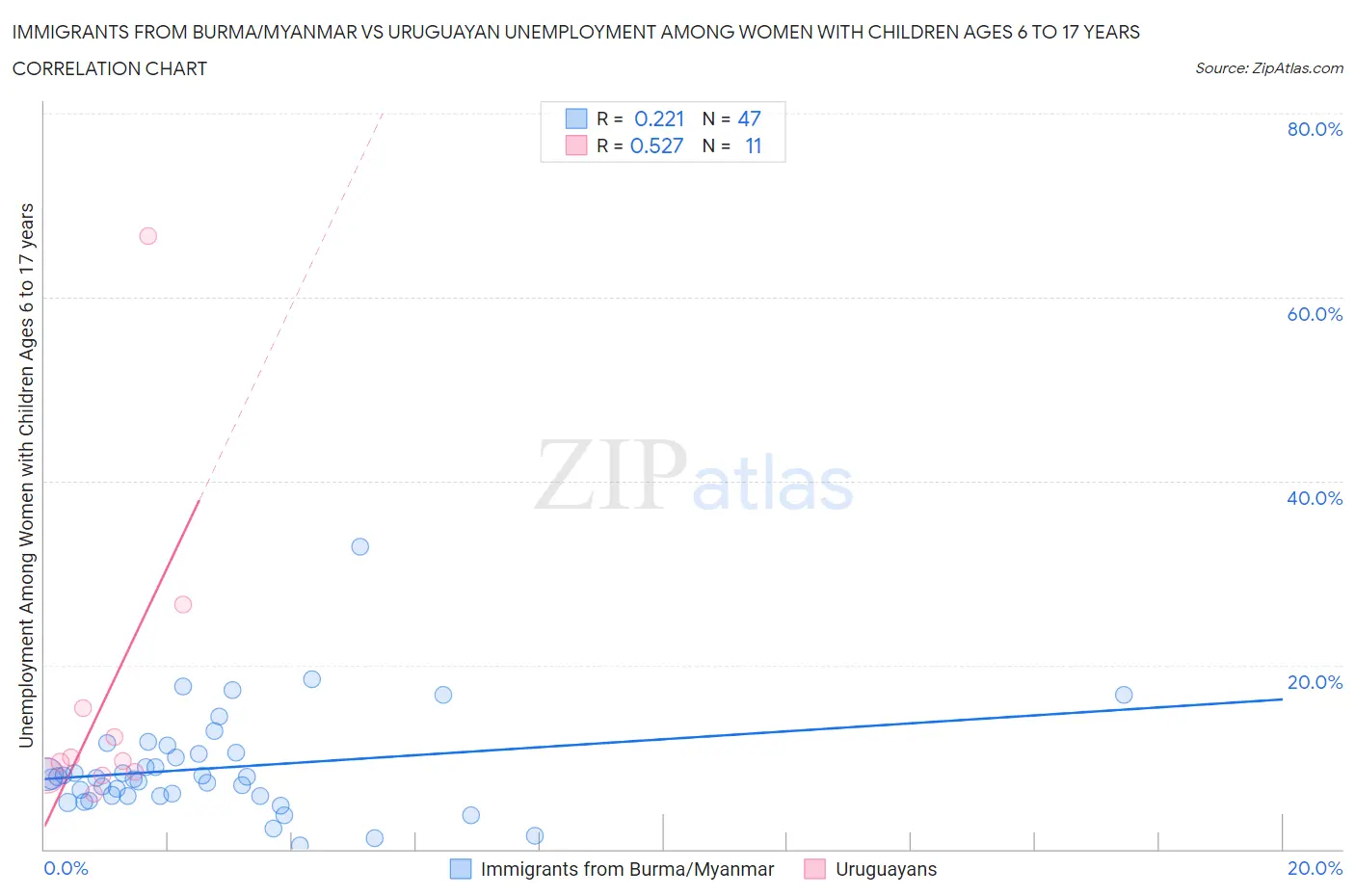 Immigrants from Burma/Myanmar vs Uruguayan Unemployment Among Women with Children Ages 6 to 17 years