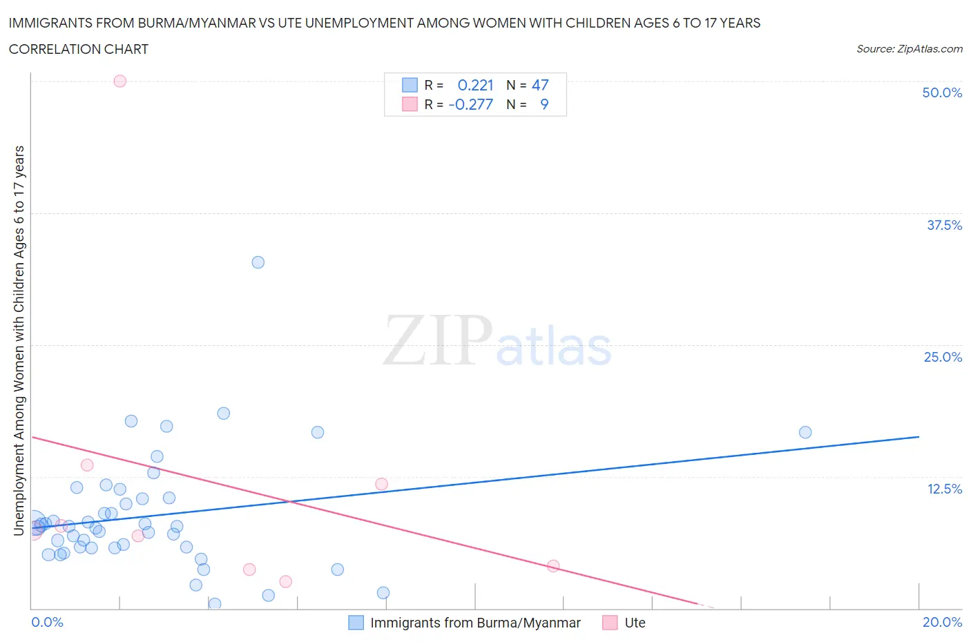 Immigrants from Burma/Myanmar vs Ute Unemployment Among Women with Children Ages 6 to 17 years