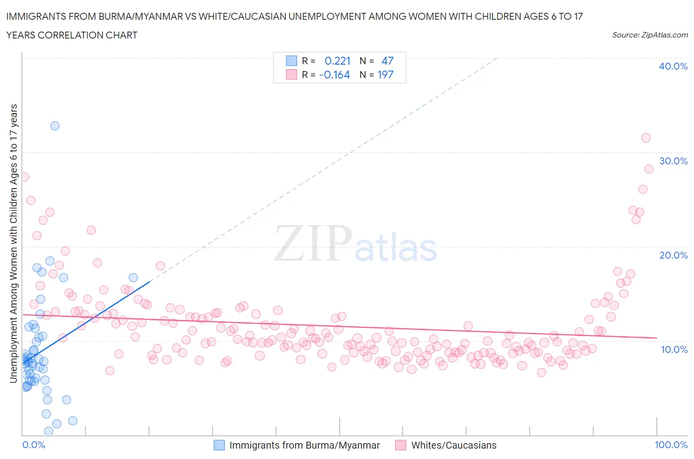 Immigrants from Burma/Myanmar vs White/Caucasian Unemployment Among Women with Children Ages 6 to 17 years