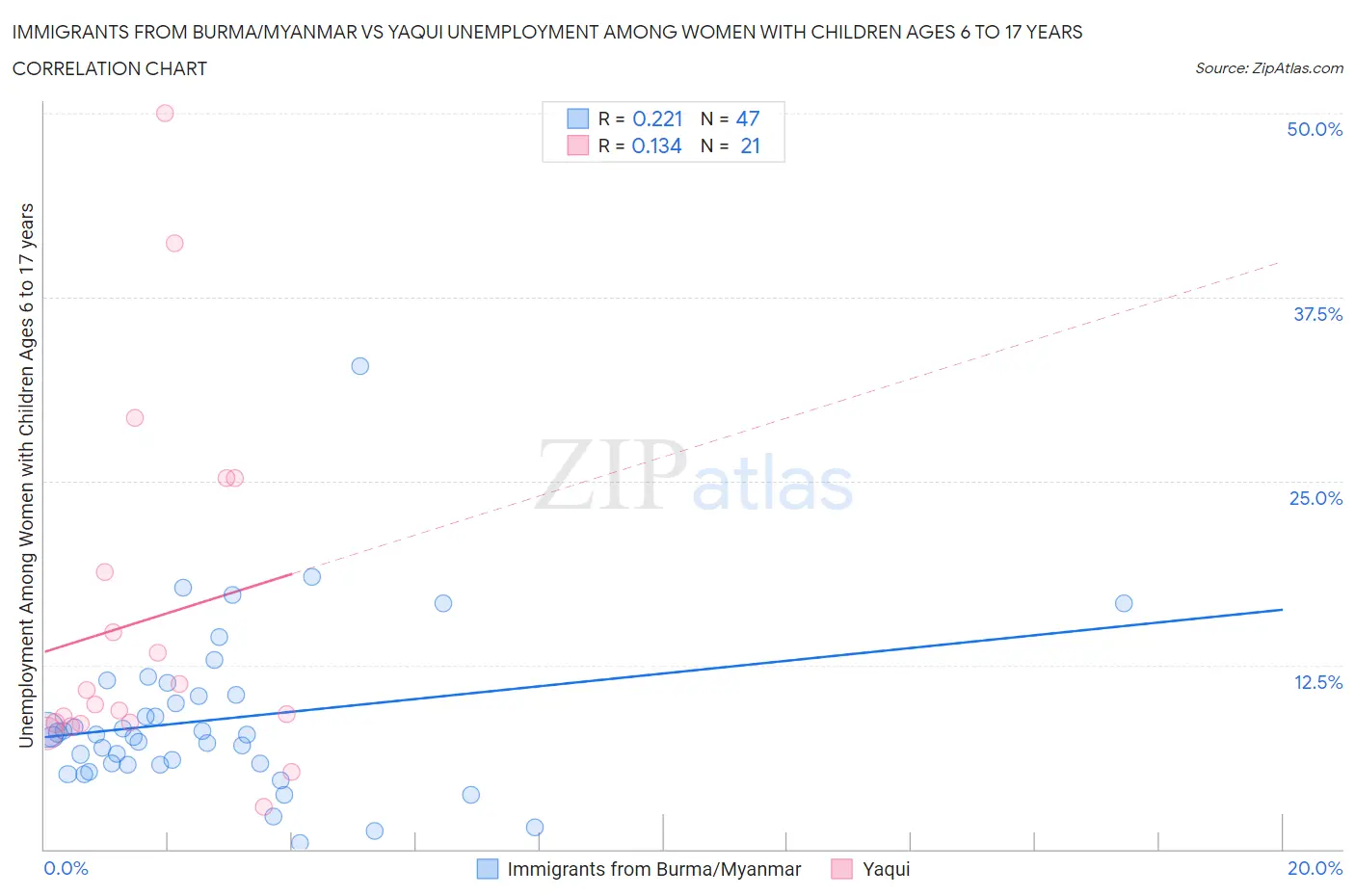 Immigrants from Burma/Myanmar vs Yaqui Unemployment Among Women with Children Ages 6 to 17 years