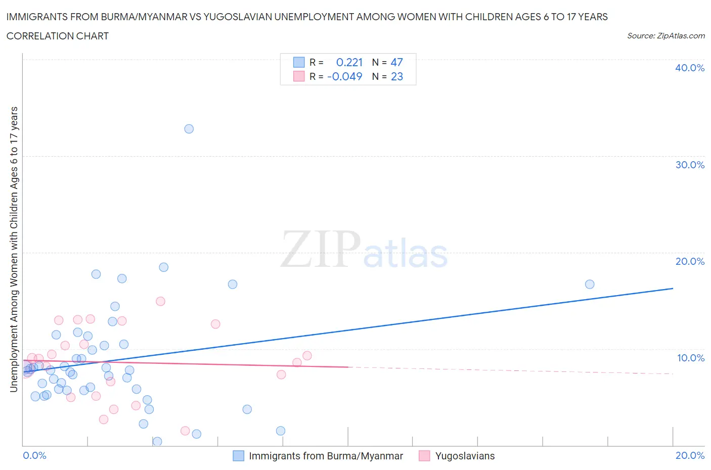 Immigrants from Burma/Myanmar vs Yugoslavian Unemployment Among Women with Children Ages 6 to 17 years