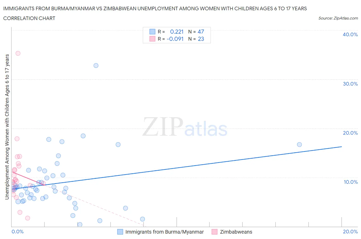 Immigrants from Burma/Myanmar vs Zimbabwean Unemployment Among Women with Children Ages 6 to 17 years