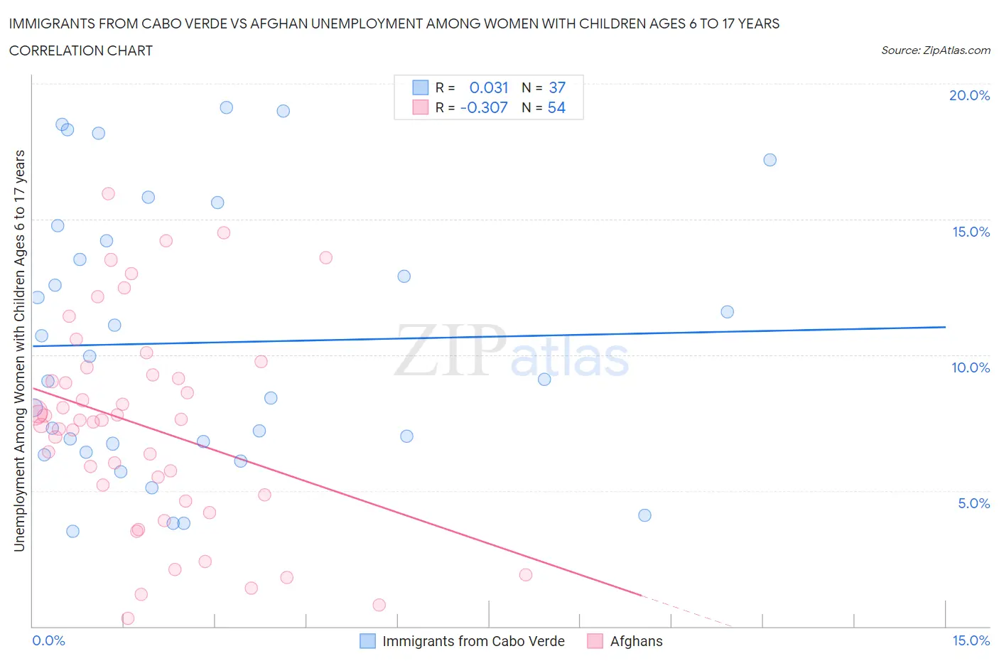 Immigrants from Cabo Verde vs Afghan Unemployment Among Women with Children Ages 6 to 17 years