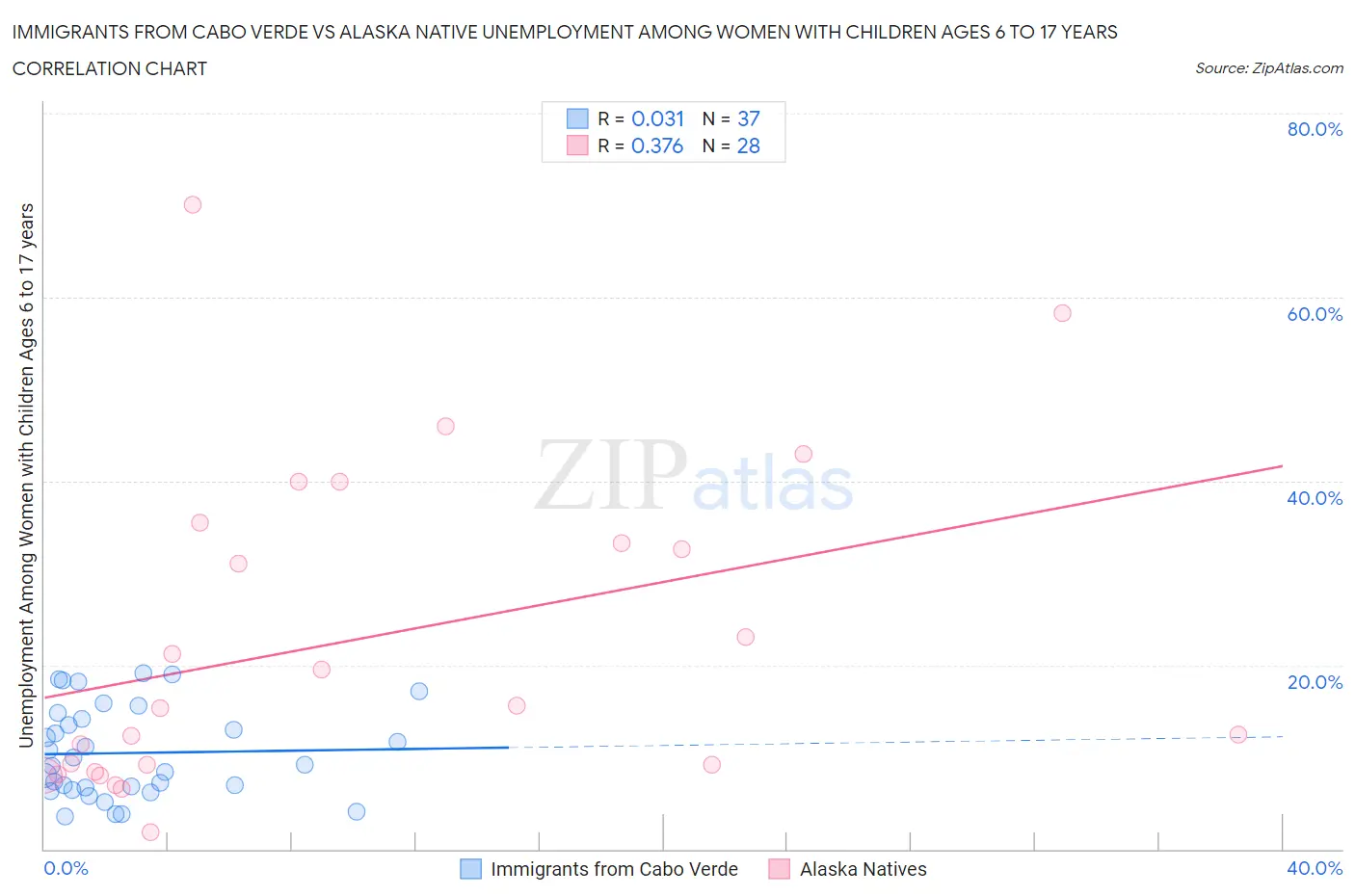 Immigrants from Cabo Verde vs Alaska Native Unemployment Among Women with Children Ages 6 to 17 years