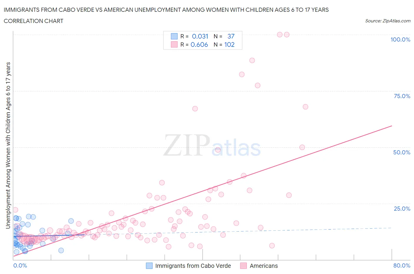 Immigrants from Cabo Verde vs American Unemployment Among Women with Children Ages 6 to 17 years