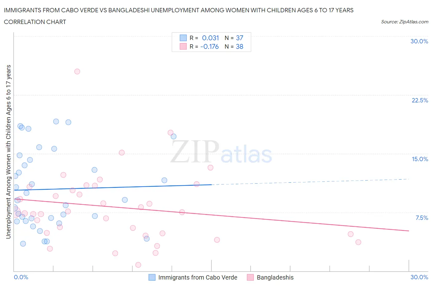 Immigrants from Cabo Verde vs Bangladeshi Unemployment Among Women with Children Ages 6 to 17 years