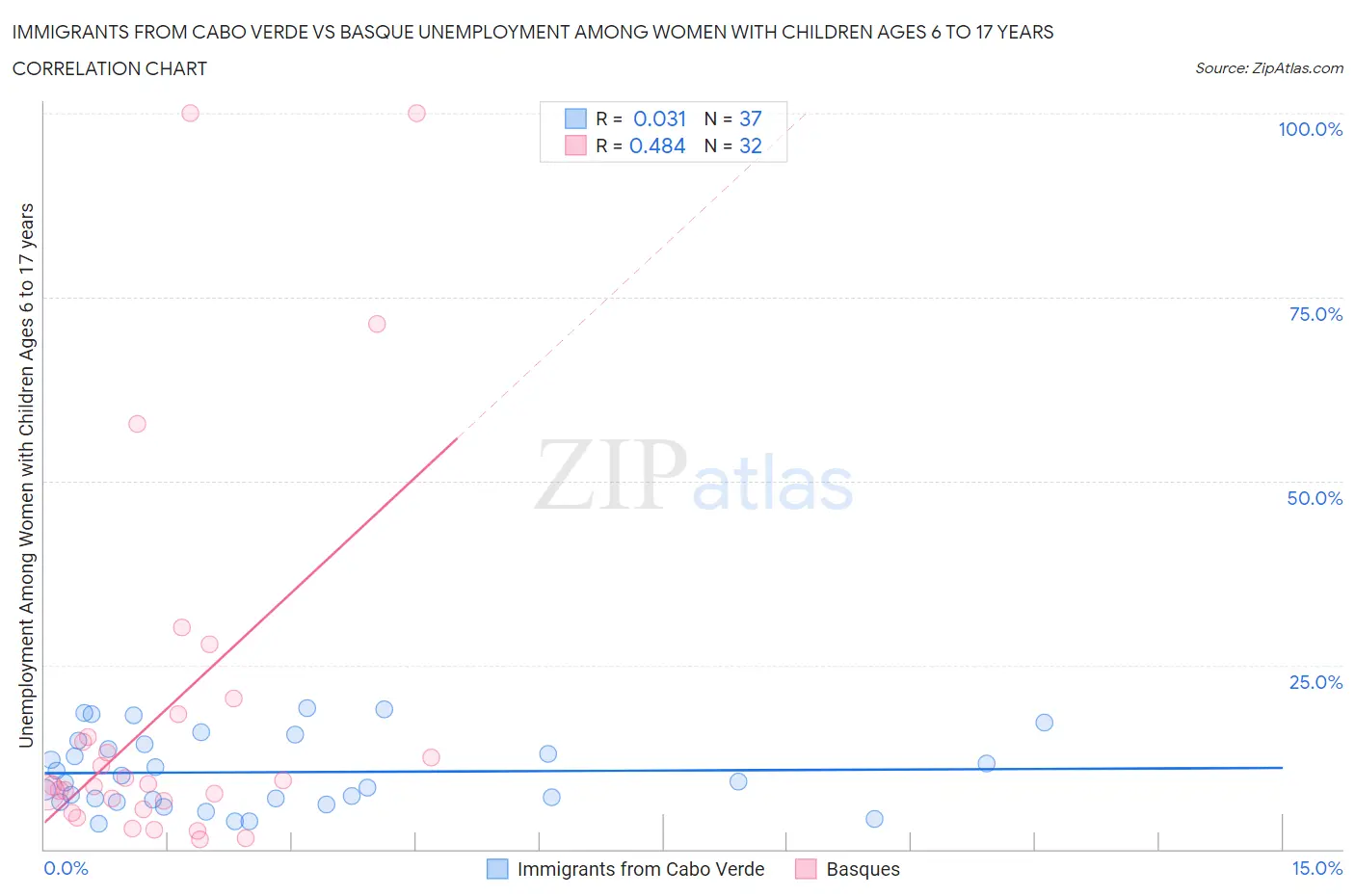 Immigrants from Cabo Verde vs Basque Unemployment Among Women with Children Ages 6 to 17 years