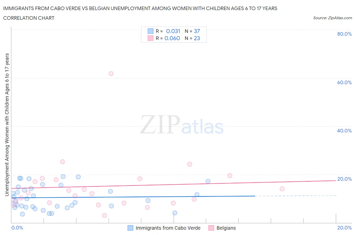 Immigrants from Cabo Verde vs Belgian Unemployment Among Women with Children Ages 6 to 17 years