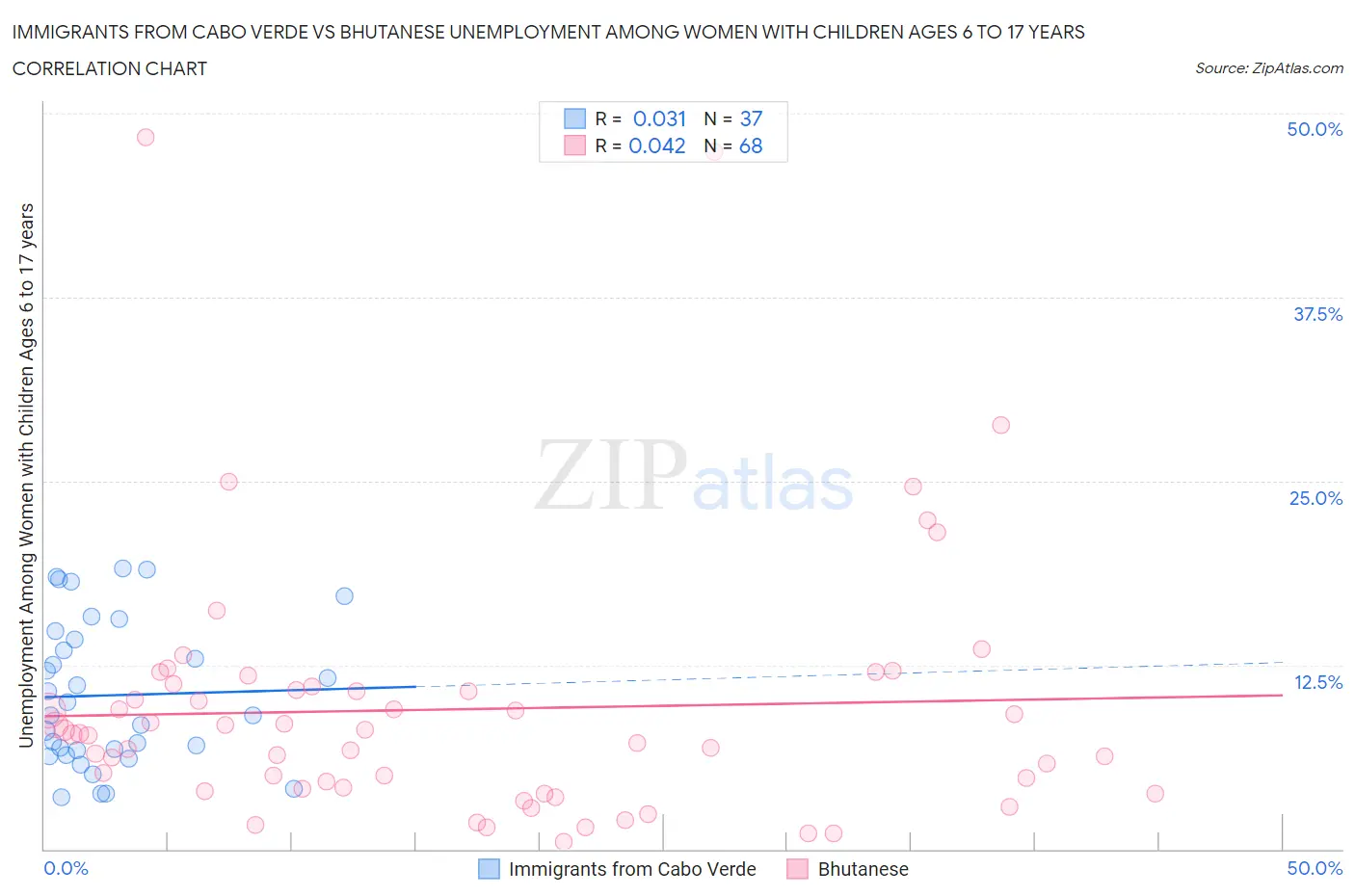 Immigrants from Cabo Verde vs Bhutanese Unemployment Among Women with Children Ages 6 to 17 years